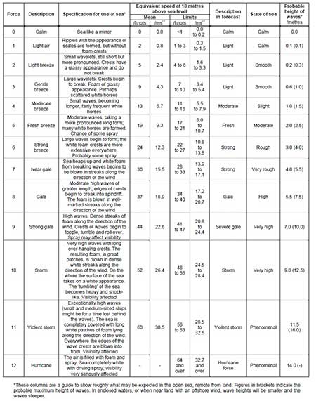 Beaufort Scale Chart